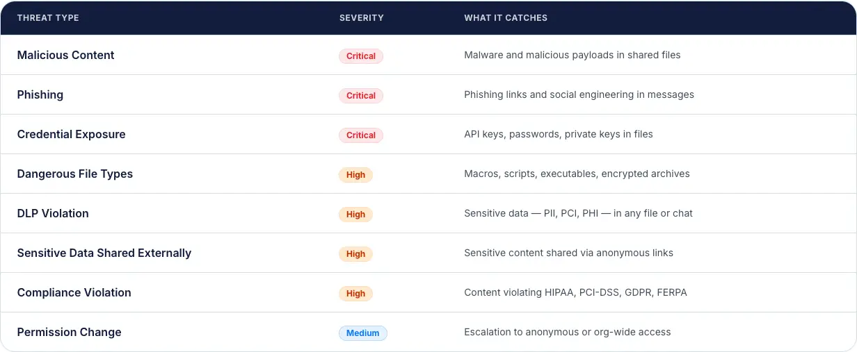 Eight categories of risk — unified threat timeline