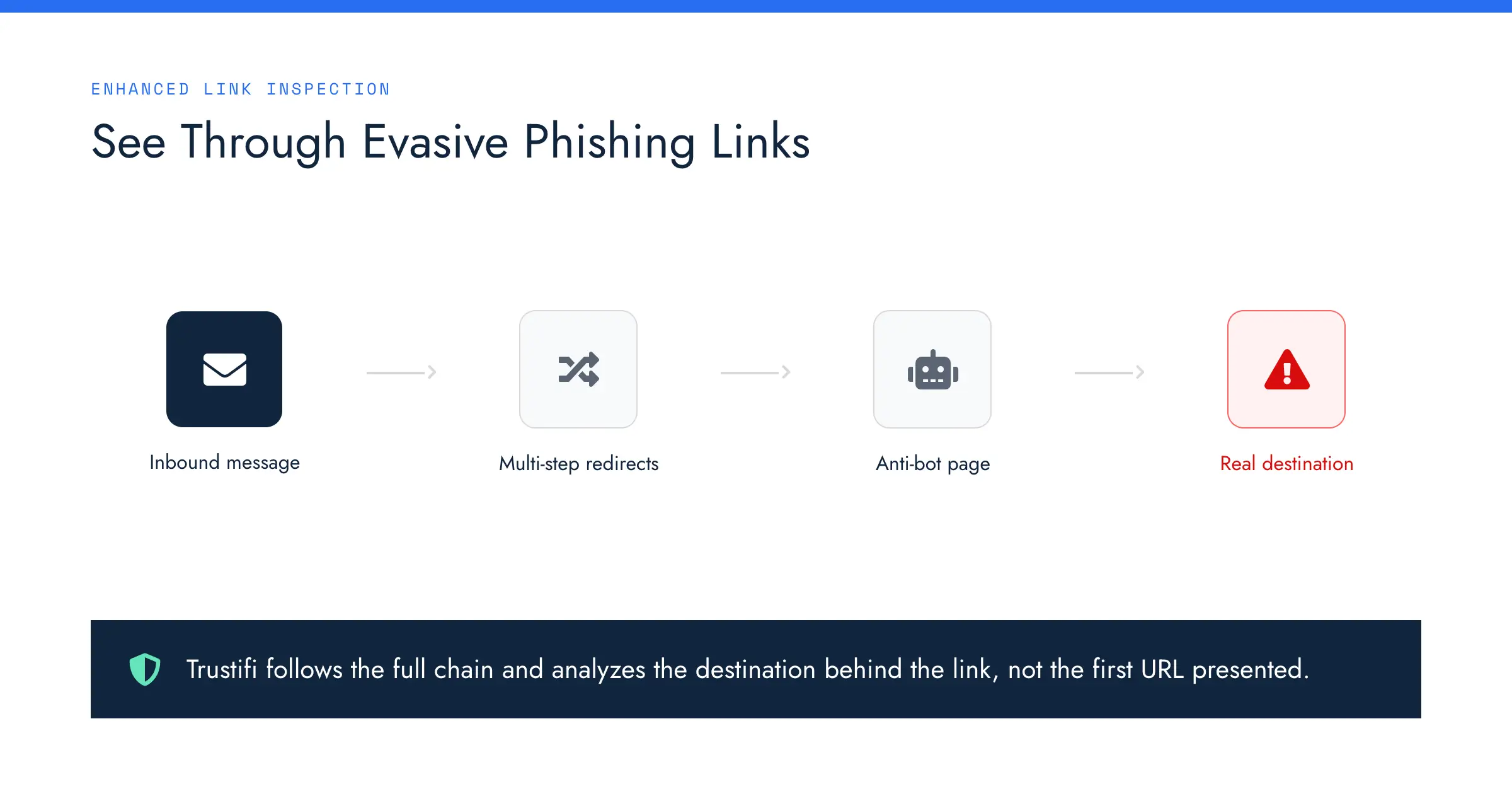 Diagram showing Trustifi following multi-step redirects and anti-bot pages to identify the real destination of an evasive phishing link.