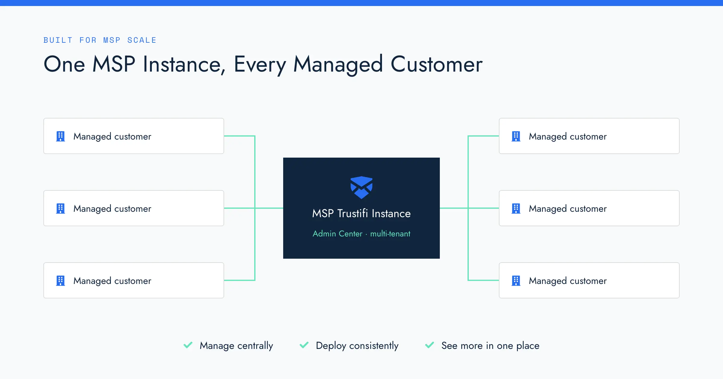 Diagram showing multiple managed customers connected to a central Trustifi MSP instance for centralized management and visibility.