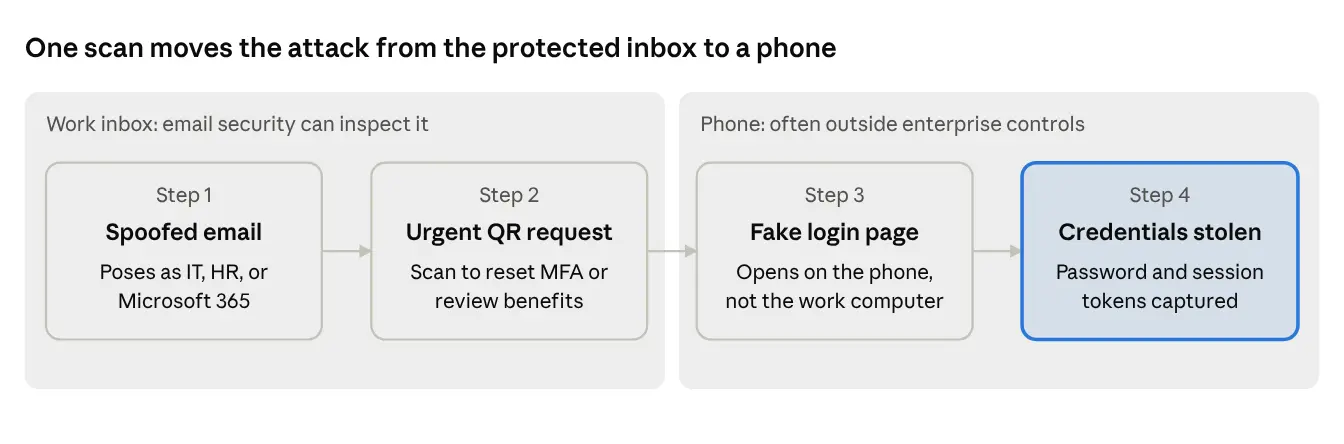 Four-step QR code phishing attack showing how a malicious QR code can lead to credential theft.