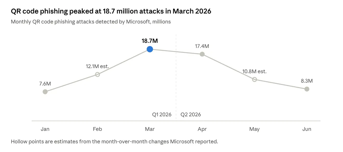Chart illustrating the rise in QR code phishing attacks in 2026.