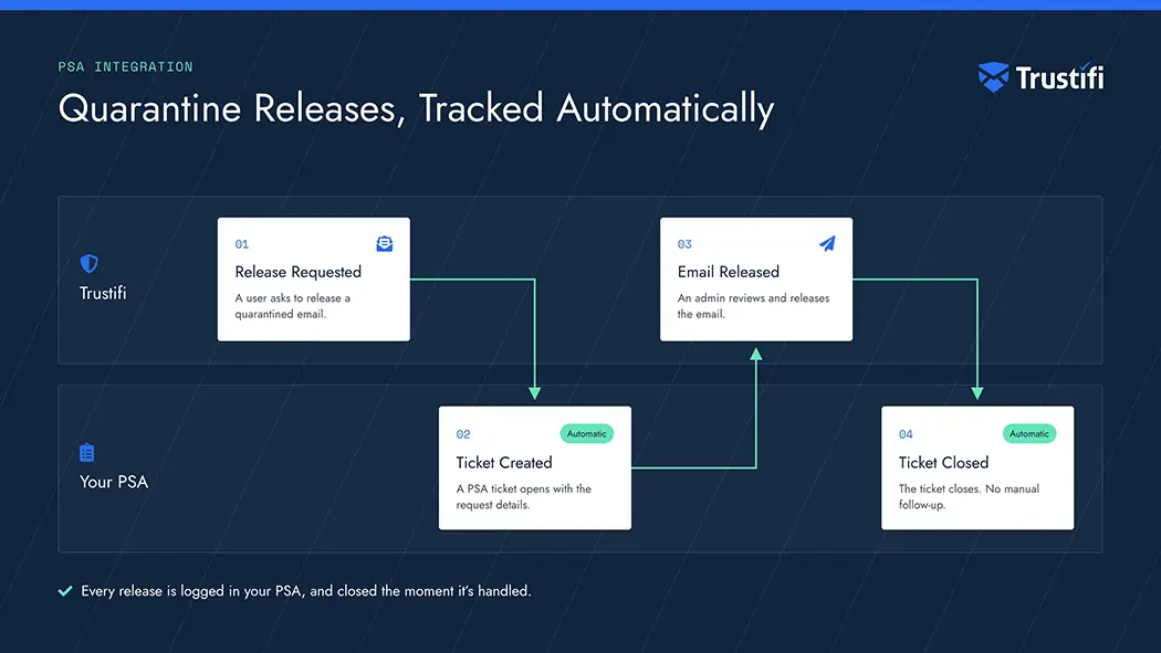 Trustifi workflow showing a quarantine release request creating a PSA ticket and the ticket closing automatically when the email is released.